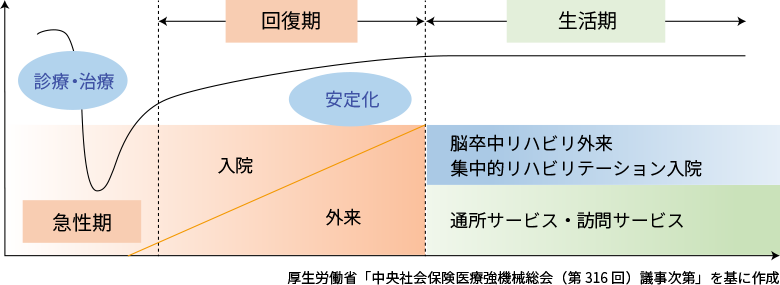 脳卒中のリハビリテーションの病期別の目的