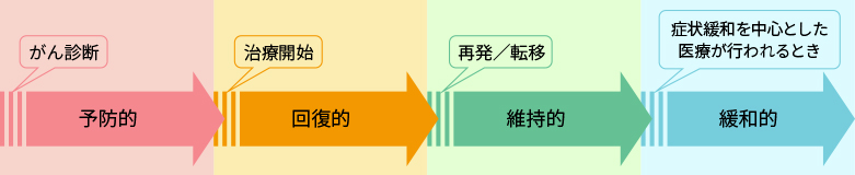 がんのリハビリテーションの病期別の目的